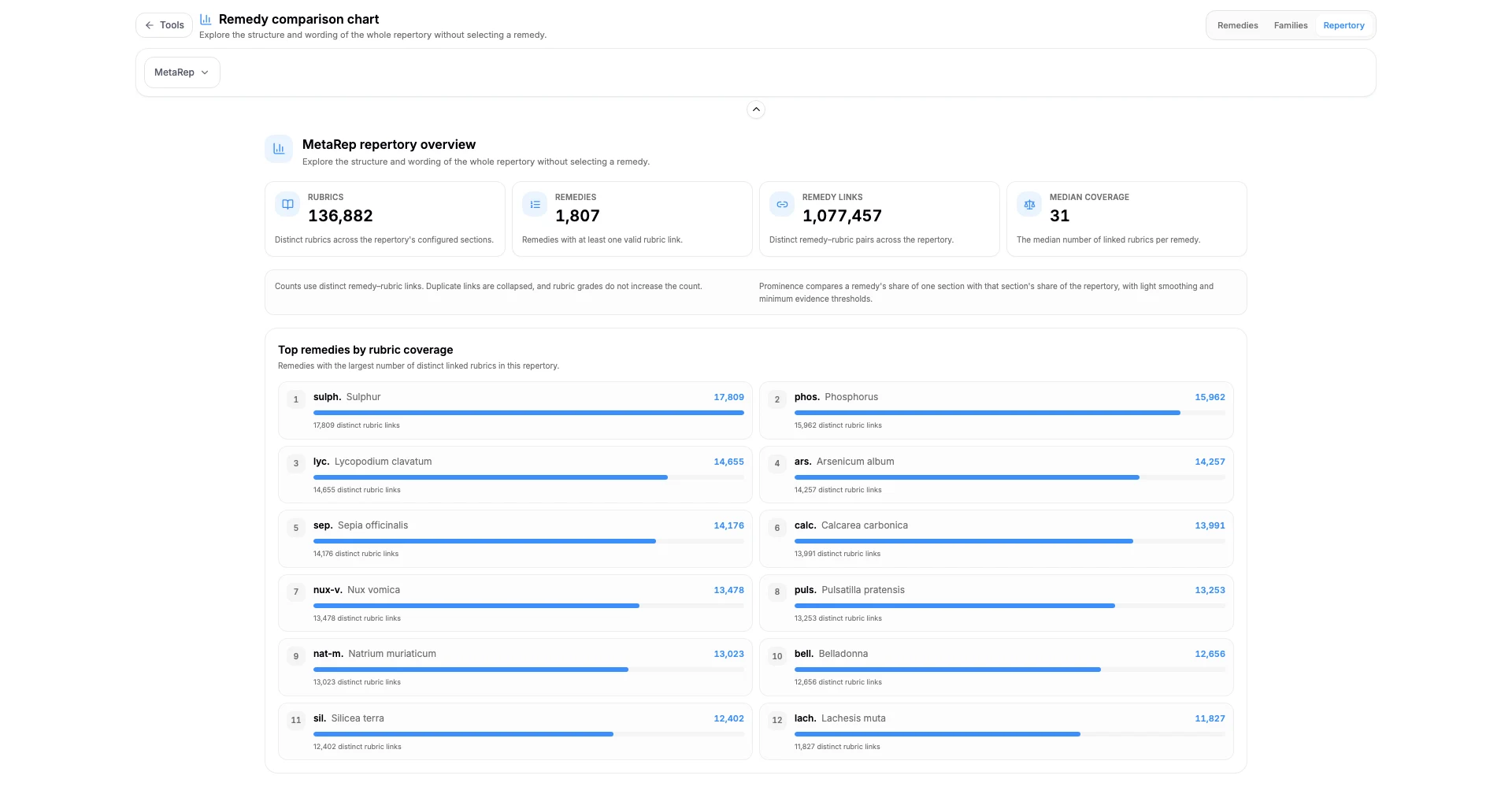 La panoramica del repertorio con statistiche dell'intero repertorio e rimedi principali